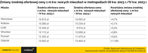 Rynek nieruchomości - rekordowe ceny mieszkań i kredytów hipotecznych